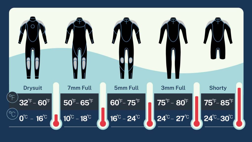 Grosor neopreno según temperatura del agua Elige el grosor de tu neopreno según la temperatura del agua